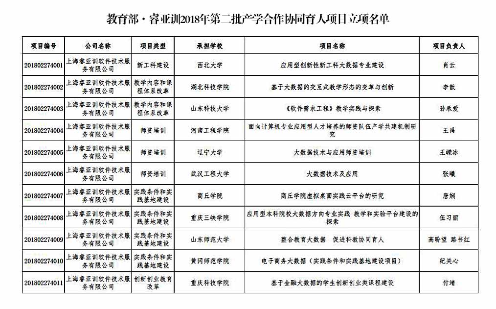 睿亚训2018年第二批产学合作协同育人项目立项名单.jpg